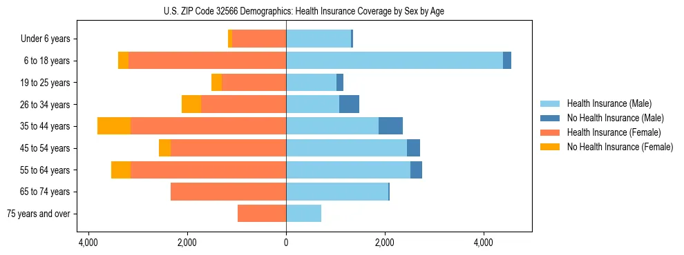 Pyramid chart showing health insurance coverage by age and sex in US ZIP Code 32566.