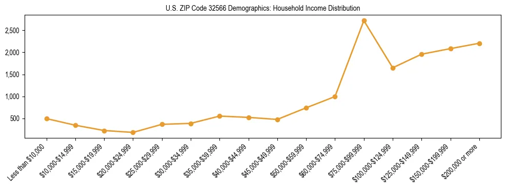 Horizontal bar chart showing household income distribution in US ZIP Code 32566.