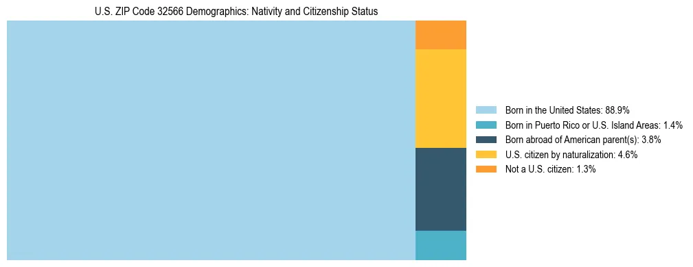 Treemap showing the population distribution by nativity and citizenship status in US ZIP Code 32566 based on U.S. Census data.