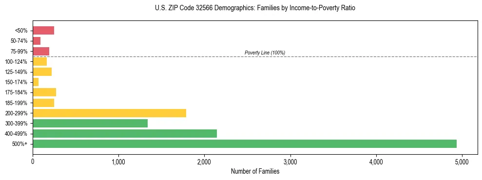 Horizontal bar chart showing family distribution by income-to-poverty ratio in US ZIP Code 32566, based on 2023 ACS data.