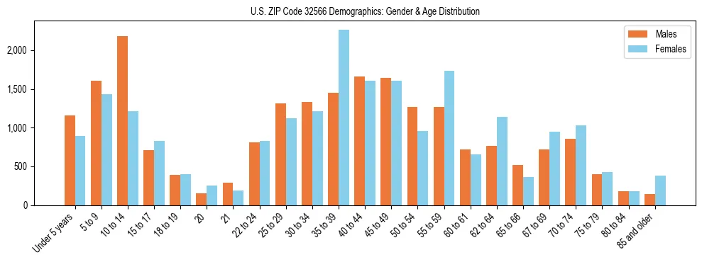 Bar chart showing the population distribution of US ZIP Code 32566 by age group and gender, based on 2023 ACS data.