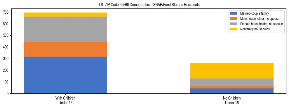 Stacked bar chart showing SNAP/Food Stamps recipient household composition by presence of children under 18 in US ZIP Code 32566, based on 2023 ACS data.