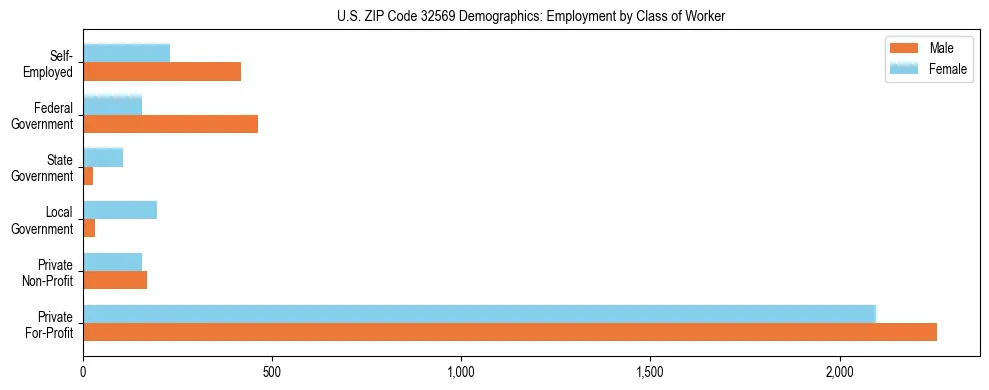 Horizontal bar chart showing employment distribution by class of worker and gender in US ZIP Code 32569, based on 2023 ACS data.
