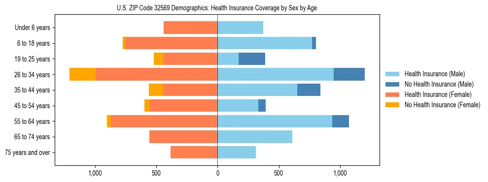 Pyramid chart showing health insurance coverage by age and sex in US ZIP Code 32569.