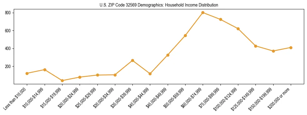 Horizontal bar chart showing household income distribution in US ZIP Code 32569.