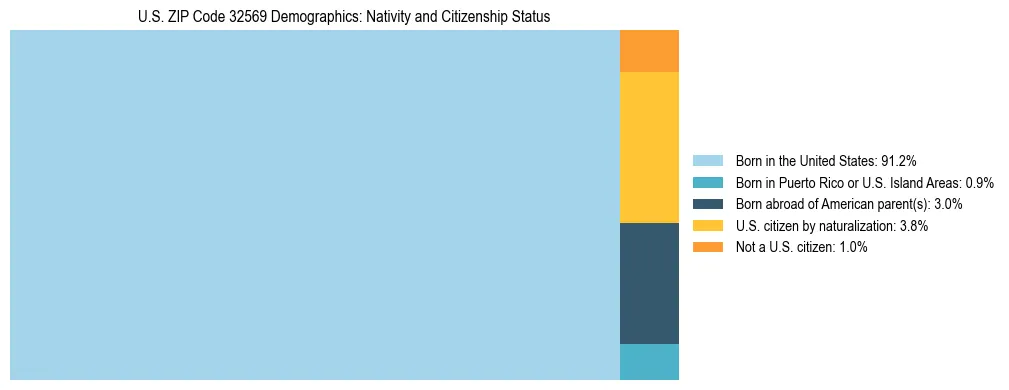Treemap showing the population distribution by nativity and citizenship status in US ZIP Code 32569 based on U.S. Census data.