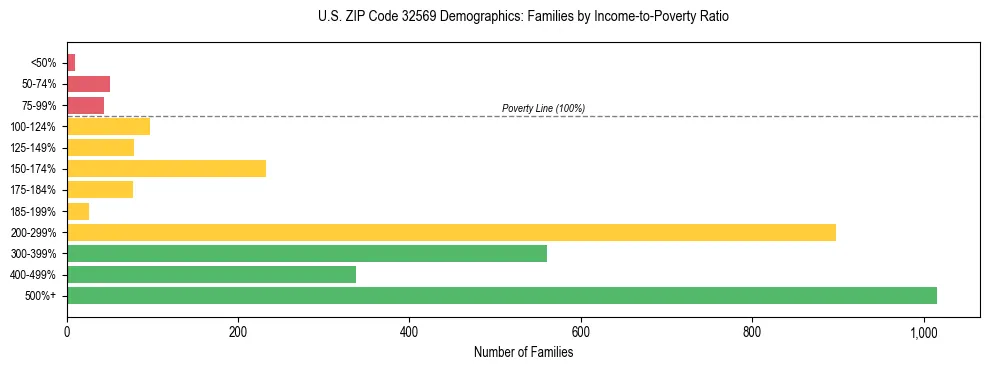 Horizontal bar chart showing family distribution by income-to-poverty ratio in US ZIP Code 32569, based on 2023 ACS data.