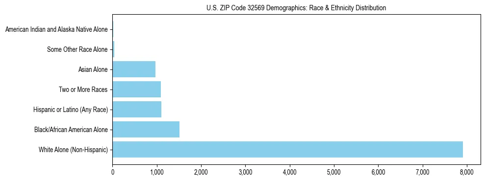 Race and Ethnicity Distribution Chart for US ZIP Code 32569