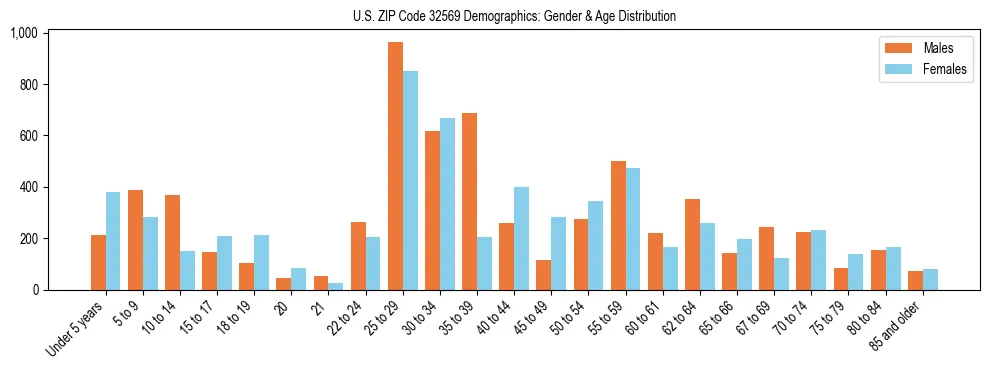 Bar chart showing the population distribution of US ZIP Code 32569 by age group and gender, based on 2023 ACS data.