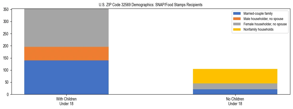 Stacked bar chart showing SNAP/Food Stamps recipient household composition by presence of children under 18 in US ZIP Code 32569, based on 2023 ACS data.