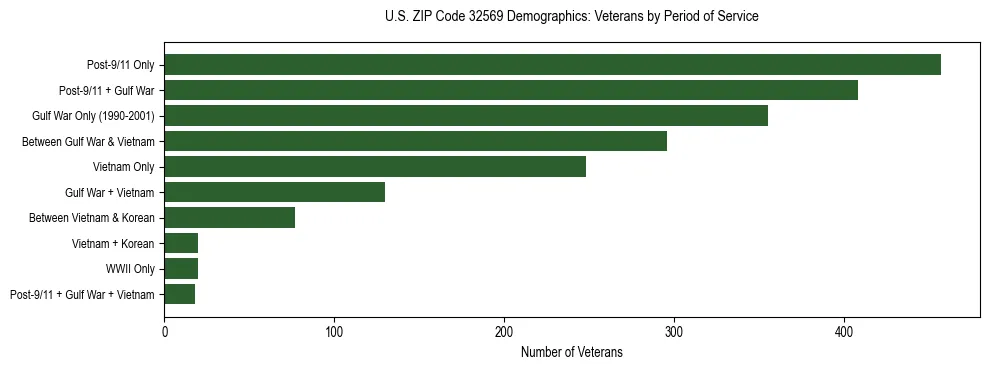 Horizontal bar chart showing veteran distribution by period of military service in US ZIP Code 32569, based on 2023 ACS data.