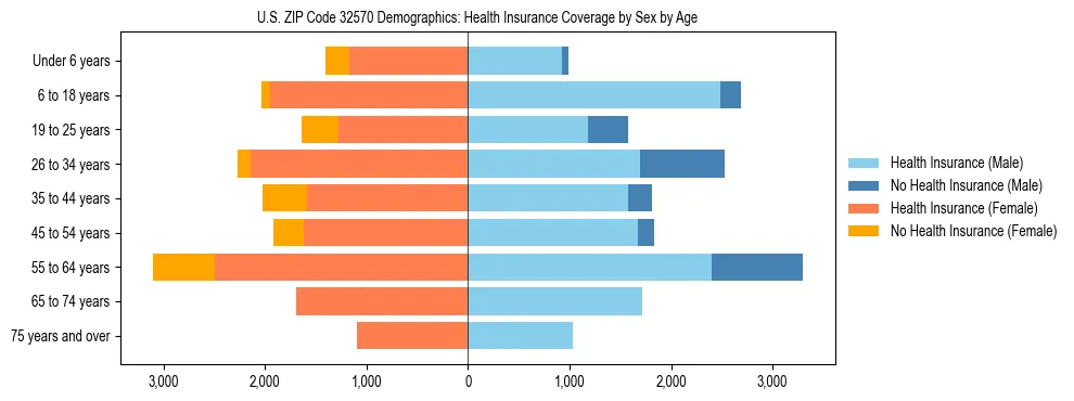 Pyramid chart showing health insurance coverage by age and sex in US ZIP Code 32570.