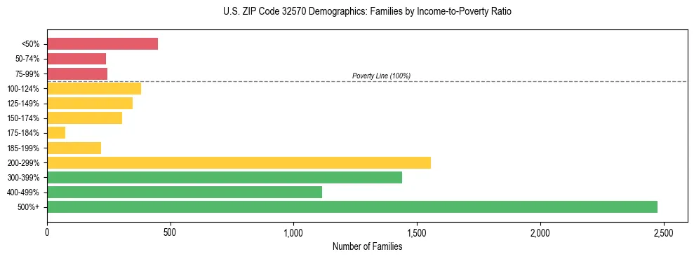 Horizontal bar chart showing family distribution by income-to-poverty ratio in US ZIP Code 32570, based on 2023 ACS data.