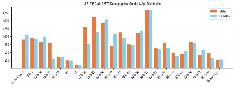 Bar chart showing the population distribution of US ZIP Code 32570 by age group and gender, based on 2023 ACS data.