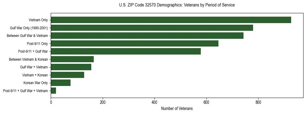 Horizontal bar chart showing veteran distribution by period of military service in US ZIP Code 32570, based on 2023 ACS data.