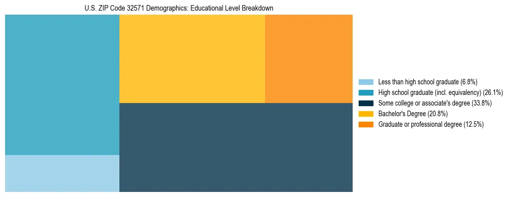 Treemap chart illustrating the educational attainment breakdown for population 25 years and over in US ZIP Code 32571.