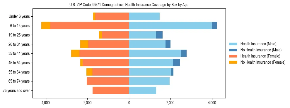Pyramid chart showing health insurance coverage by age and sex in US ZIP Code 32571.