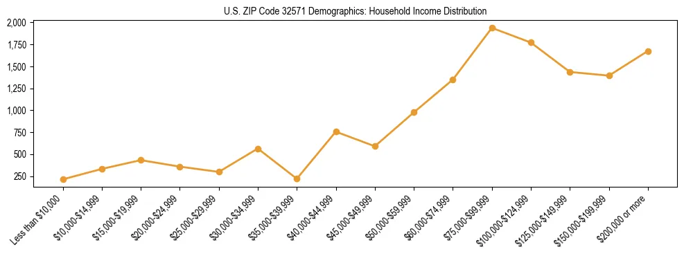 Horizontal bar chart showing household income distribution in US ZIP Code 32571.