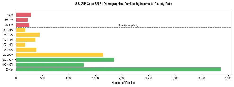 Horizontal bar chart showing family distribution by income-to-poverty ratio in US ZIP Code 32571, based on 2023 ACS data.