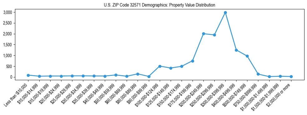 Line chart showing the distribution of property values for owner-occupied housing units in US ZIP Code 32571.
