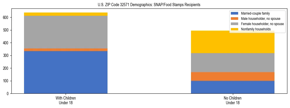 Stacked bar chart showing SNAP/Food Stamps recipient household composition by presence of children under 18 in US ZIP Code 32571, based on 2023 ACS data.