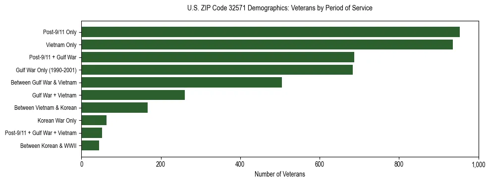 Horizontal bar chart showing veteran distribution by period of military service in US ZIP Code 32571, based on 2023 ACS data.
