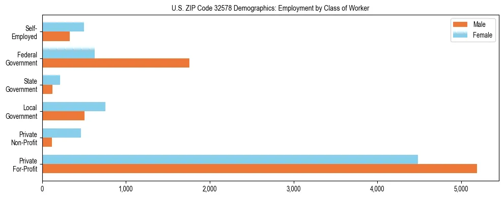 Horizontal bar chart showing employment distribution by class of worker and gender in US ZIP Code 32578, based on 2023 ACS data.