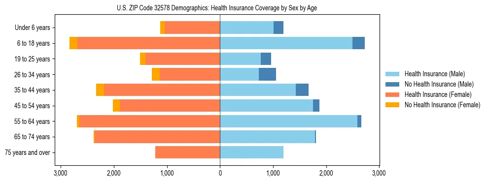 Pyramid chart showing health insurance coverage by age and sex in US ZIP Code 32578.