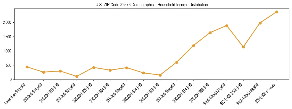 Horizontal bar chart showing household income distribution in US ZIP Code 32578.