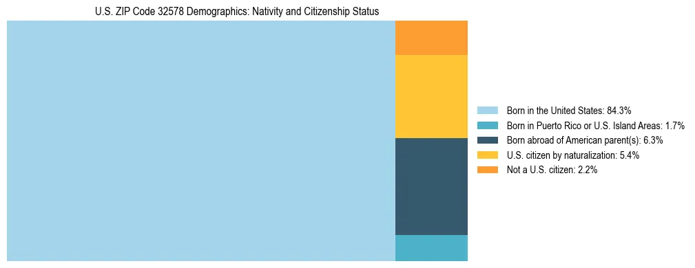 Treemap showing the population distribution by nativity and citizenship status in US ZIP Code 32578 based on U.S. Census data.