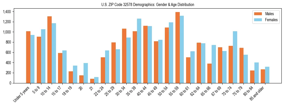 Bar chart showing the population distribution of US ZIP Code 32578 by age group and gender, based on 2023 ACS data.