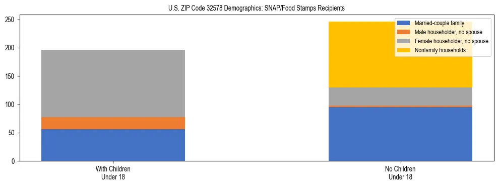 Stacked bar chart showing SNAP/Food Stamps recipient household composition by presence of children under 18 in US ZIP Code 32578, based on 2023 ACS data.