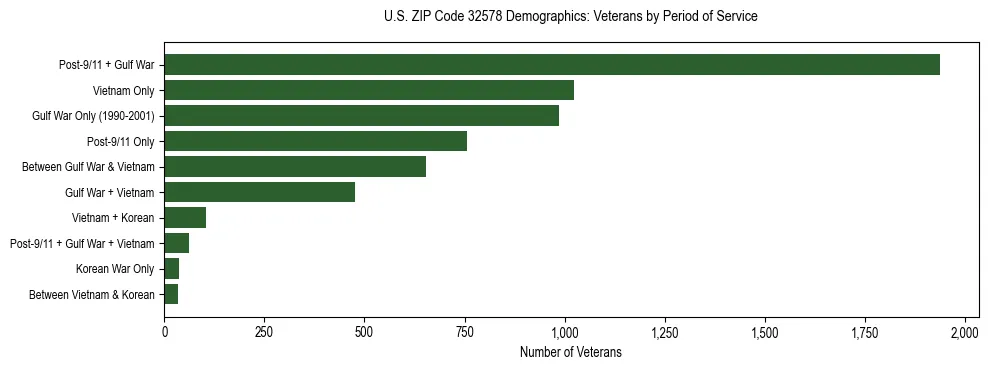 Horizontal bar chart showing veteran distribution by period of military service in US ZIP Code 32578, based on 2023 ACS data.