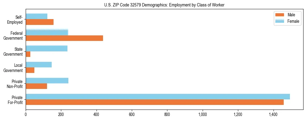 Horizontal bar chart showing employment distribution by class of worker and gender in US ZIP Code 32579, based on 2023 ACS data.