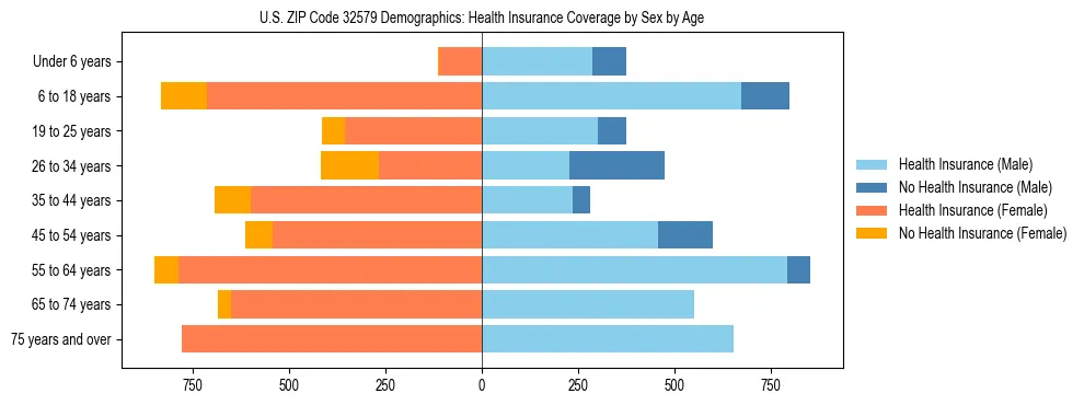 Pyramid chart showing health insurance coverage by age and sex in US ZIP Code 32579.