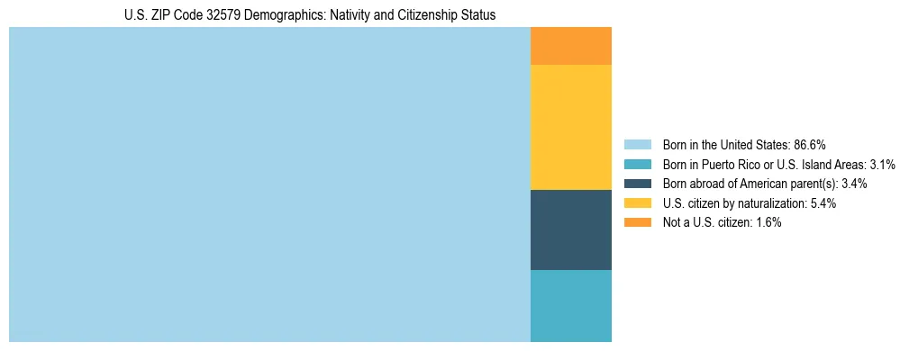 Treemap showing the population distribution by nativity and citizenship status in US ZIP Code 32579 based on U.S. Census data.