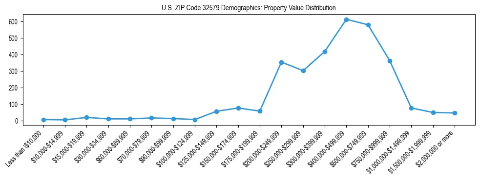 Line chart showing the distribution of property values for owner-occupied housing units in US ZIP Code 32579.