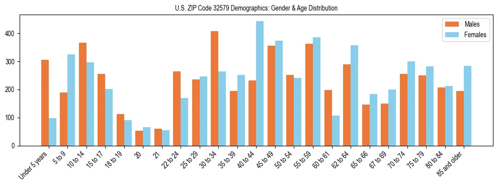Bar chart showing the population distribution of US ZIP Code 32579 by age group and gender, based on 2023 ACS data.