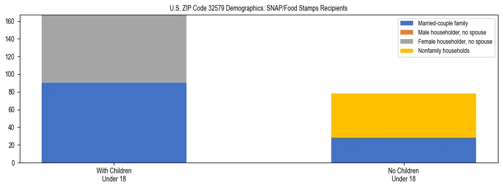 Stacked bar chart showing SNAP/Food Stamps recipient household composition by presence of children under 18 in US ZIP Code 32579, based on 2023 ACS data.