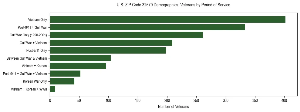 Horizontal bar chart showing veteran distribution by period of military service in US ZIP Code 32579, based on 2023 ACS data.