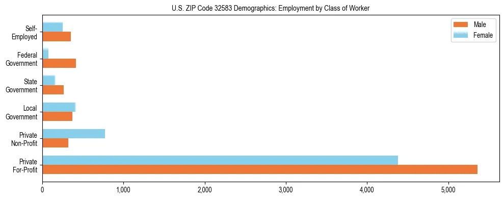 Horizontal bar chart showing employment distribution by class of worker and gender in US ZIP Code 32583, based on 2023 ACS data.