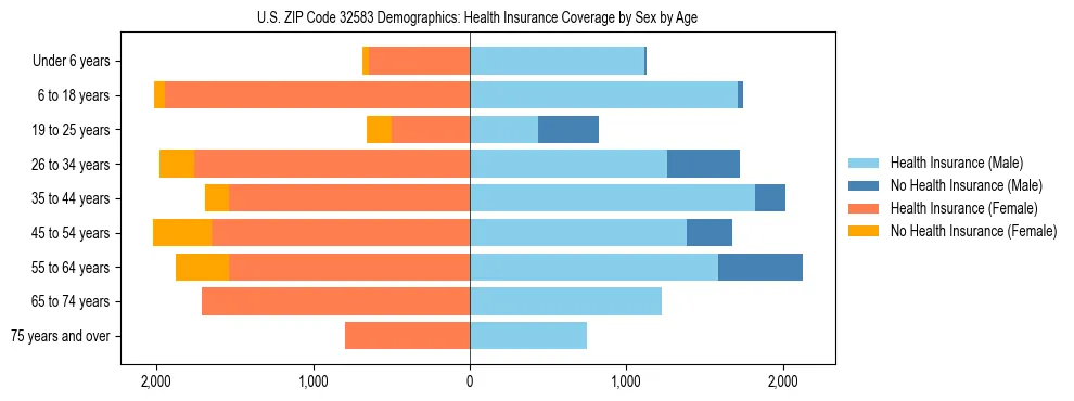 Pyramid chart showing health insurance coverage by age and sex in US ZIP Code 32583.