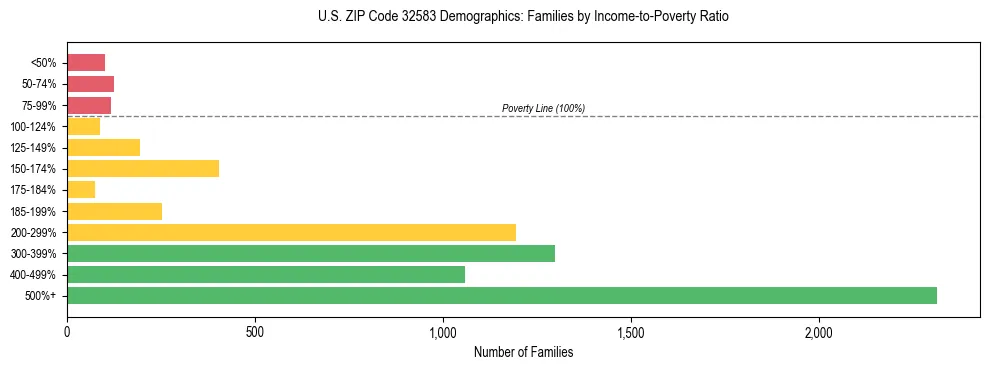 Horizontal bar chart showing family distribution by income-to-poverty ratio in US ZIP Code 32583, based on 2023 ACS data.