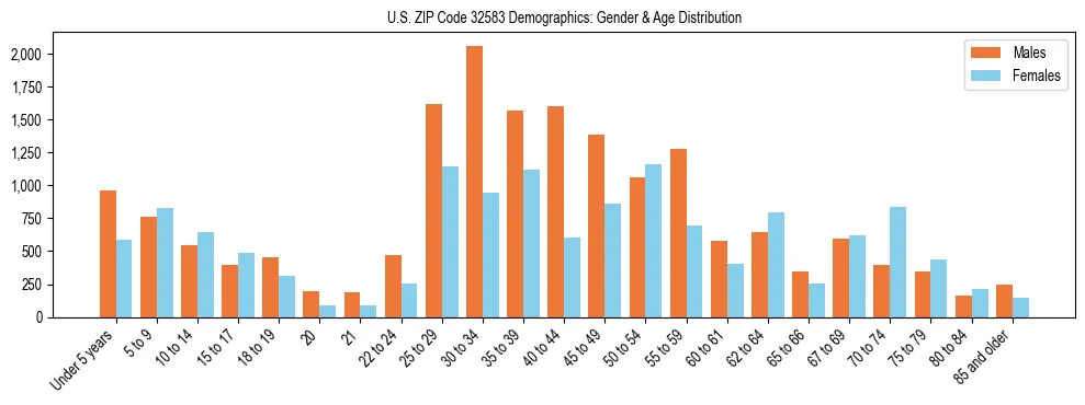 Bar chart showing the population distribution of US ZIP Code 32583 by age group and gender, based on 2023 ACS data.