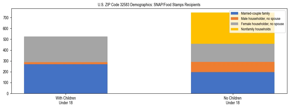 Stacked bar chart showing SNAP/Food Stamps recipient household composition by presence of children under 18 in US ZIP Code 32583, based on 2023 ACS data.