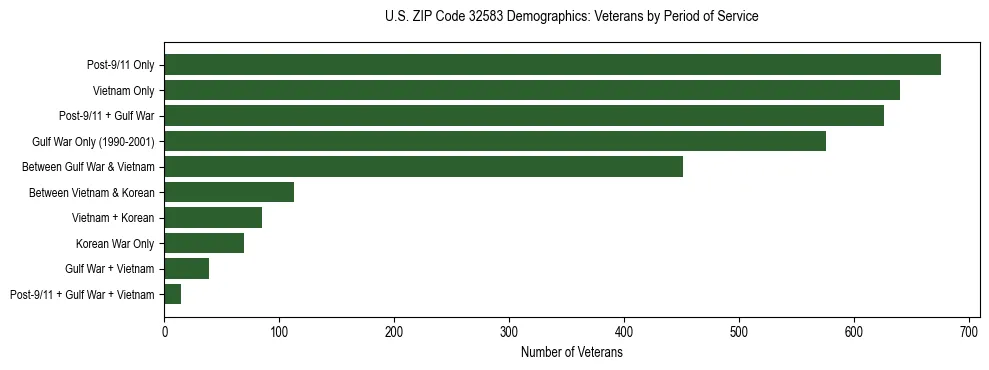 Horizontal bar chart showing veteran distribution by period of military service in US ZIP Code 32583, based on 2023 ACS data.