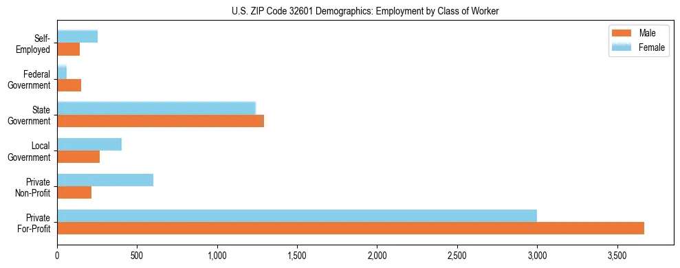 Horizontal bar chart showing employment distribution by class of worker and gender in US ZIP Code 32601, based on 2023 ACS data.