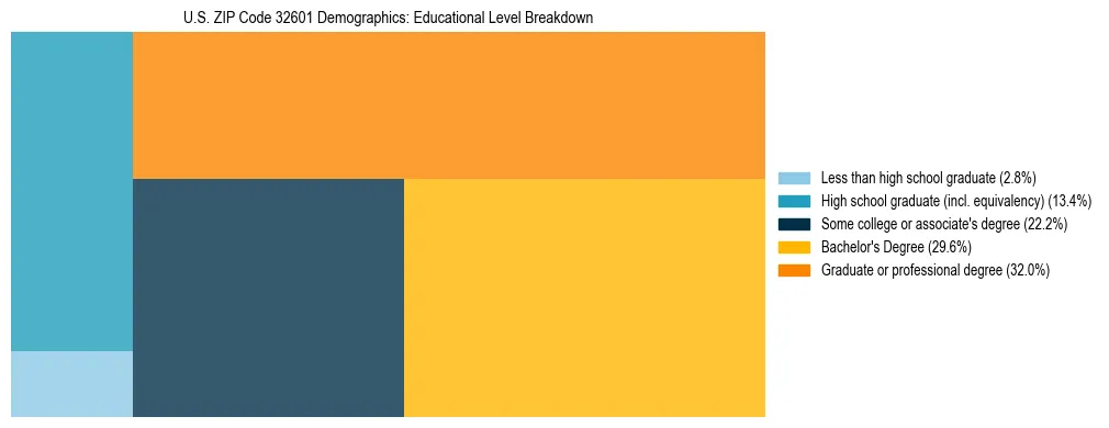Treemap chart illustrating the educational attainment breakdown for population 25 years and over in US ZIP Code 32601.
