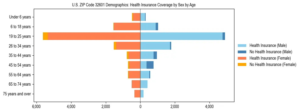 Pyramid chart showing health insurance coverage by age and sex in US ZIP Code 32601.