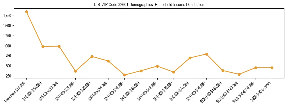 Horizontal bar chart showing household income distribution in US ZIP Code 32601.